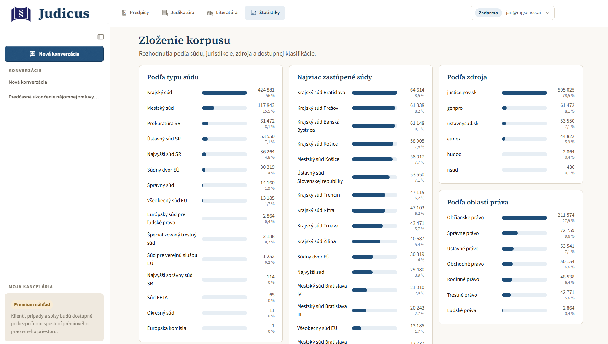 Corpus composition dashboard: decisions by court type, most represented courts, source and area of law