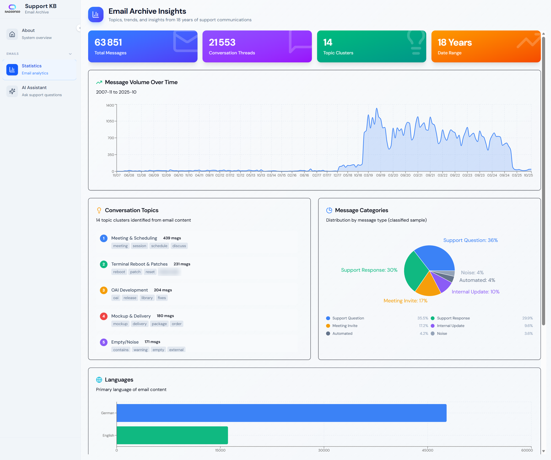 The Email Archive Insights dashboard: message volume over 18 years, conversation topic clusters, message categories and languages