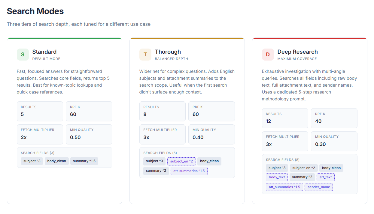 The three search modes, Standard, Thorough and Deep Research, with their result counts, quality thresholds and search fields