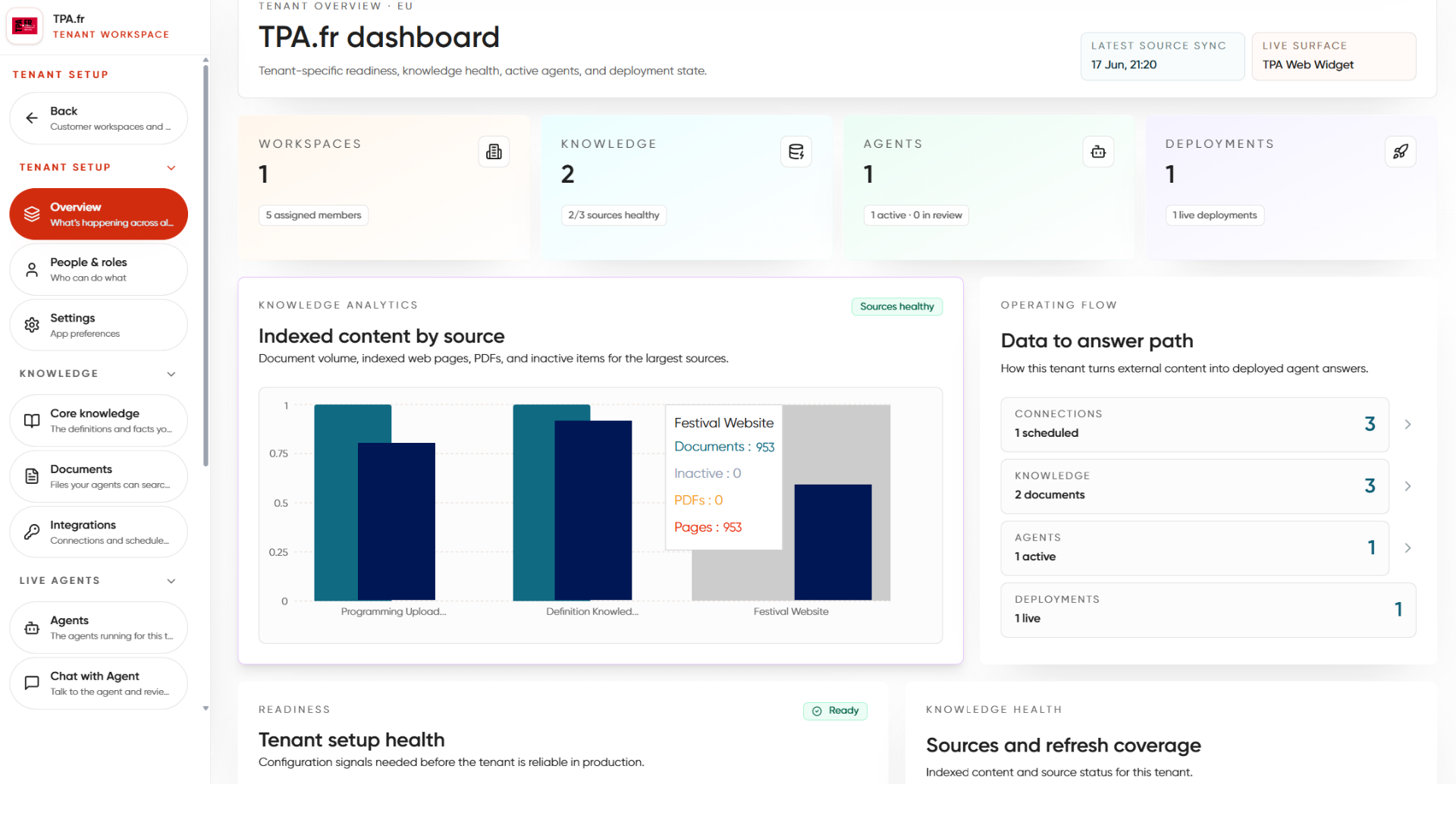 The TPA.fr dashboard showing indexed content by source